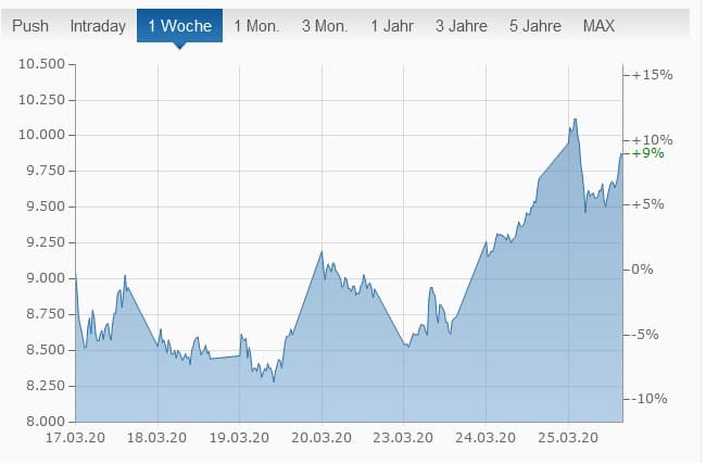 Grafik Finanzen.net